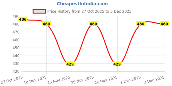 myntra.com 1ST TIME 9 Transparent Glass Solid Water Bottle 1st time Price History Graph from 27 Oct 2025 to 1 Dec 2025