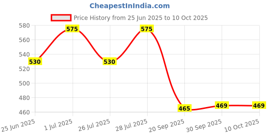 myntra.com 1ST TIME Alloy Bangle 1st time Price History Graph from 25 Jun 2025 to 10 Oct 2025