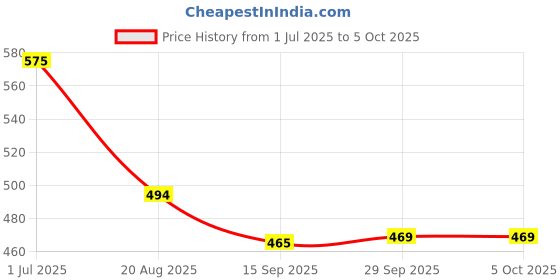 myntra.com 1ST TIME Alloy Bangle 1st time Price History Graph from 1 Jul 2025 to 4 Oct 2025