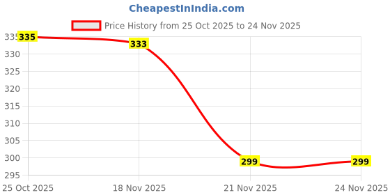 myntra.com 1ST TIME Aroma Diffuser With Night Lamp 1st time Price History Graph from 25 Oct 2025 to 23 Nov 2025