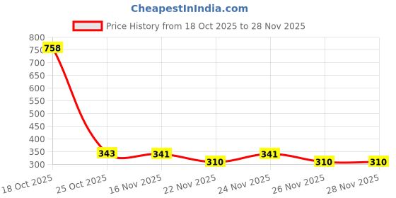 myntra.com 1ST TIME Aroma Oil Diffusers & Night Lamp 1st time Price History Graph from 18 Oct 2025 to 26 Nov 2025