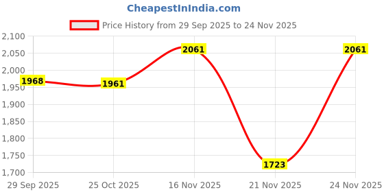 myntra.com 1ST TIME Attractive & Stylish Waterproof Outdoor Gate Lamps - Set Of 4 1st time Price History Graph from 29 Sep 2025 to 24 Nov 2025
