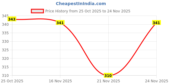 myntra.com 1st Time Balaji Kapur Burning Aroma Oil Diffusers 1st time Price History Graph from 25 Oct 2025 to 24 Nov 2025