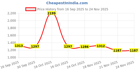 myntra.com 1ST TIME Black & Gold-Toned Textured Glass Cylinder Shaped Wall Lamp 1st time Price History Graph from 16 Sep 2025 to 24 Nov 2025