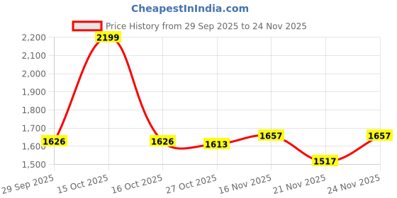myntra.com 1ST TIME Black & White 4 Pcs Printed Glass Frustum Shaped Wall Lamps 1st time Price History Graph from 29 Sep 2025 to 24 Nov 2025