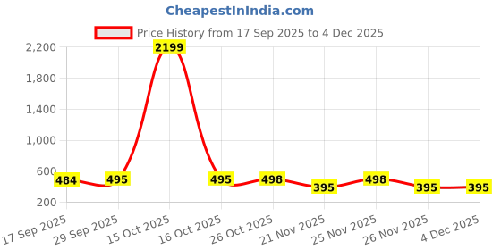 myntra.com 1ST TIME Black & White Glass Printed Cylinder Shaped Wall Lamp 1st time Price History Graph from 17 Sep 2025 to 2 Dec 2025