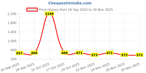 myntra.com 1ST TIME Black & White Glass Printed Cylinder Shaped Wall Lamp 1st time Price History Graph from 16 Sep 2025 to 29 Nov 2025
