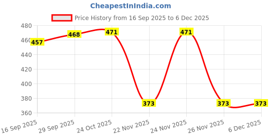 myntra.com 1ST TIME Black & White Glass Printed Cylinder Shaped Wall Lamp 1st time Price History Graph from 16 Sep 2025 to 5 Dec 2025