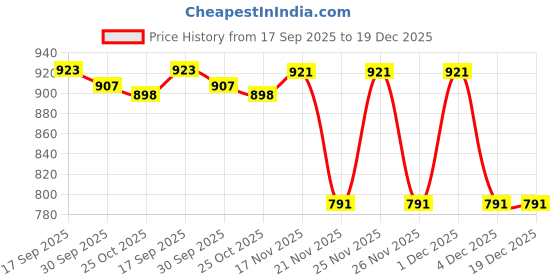 myntra.com 1ST TIME Black & White Glass Traditional Cylinder Shaped Wall Lamp 1st time Price History Graph from 17 Sep 2025 to 19 Dec 2025
