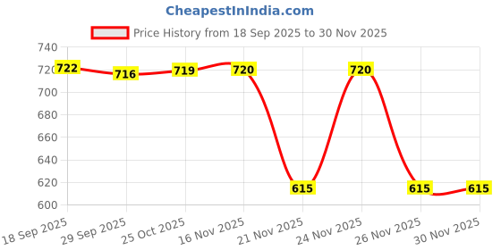 myntra.com 1ST TIME Black & White Printed Glass Round Shaped Wall Lamp 1st time Price History Graph from 18 Sep 2025 to 29 Nov 2025