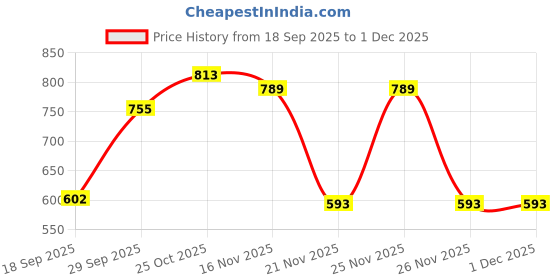 myntra.com 1ST TIME Black & White Printed Glass Spherical Shaped Wall Lamp 1st time Price History Graph from 18 Sep 2025 to 30 Nov 2025