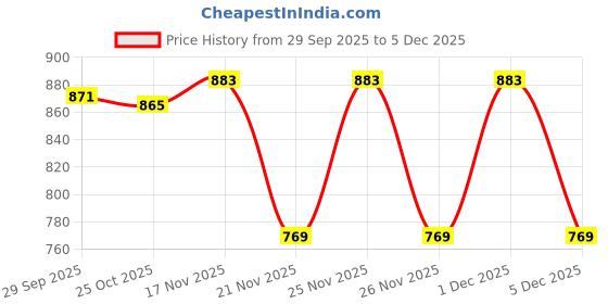 myntra.com 1ST TIME Black & White Printed Glass Traditional Cylinder Shaped Wall Lamp 1st time Price History Graph from 29 Sep 2025 to 5 Dec 2025