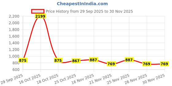 myntra.com 1ST TIME Black & White Printed Glass Wall Lamp 1st time Price History Graph from 29 Sep 2025 to 30 Nov 2025