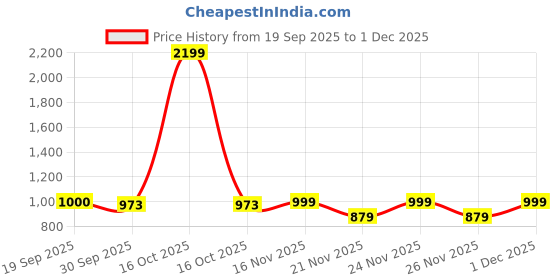 myntra.com 1ST TIME Black & White Set of 2 Printed Glass Cylinder Shaped Wall Lamp 1st time Price History Graph from 19 Sep 2025 to 1 Dec 2025