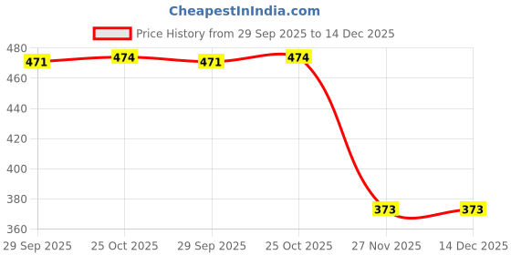 myntra.com 1ST TIME Black & White Solid Glass Traditional Cylinder Wall Lamps Wall Lamps 1st time Price History Graph from 29 Sep 2025 to 14 Dec 2025