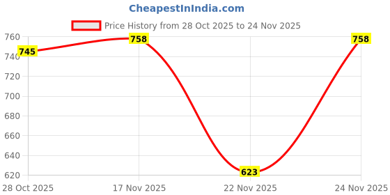 myntra.com 1ST TIME Black Glass Cylinder Table Lamps 1st time Price History Graph from 28 Oct 2025 to 24 Nov 2025