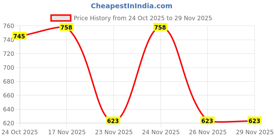 myntra.com 1ST TIME Black Glass Cylinder Table Lamps 1st time Price History Graph from 24 Oct 2025 to 29 Nov 2025