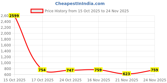 myntra.com 1ST TIME Black Glass Cylinder Table Lamps 1st time Price History Graph from 15 Oct 2025 to 24 Nov 2025