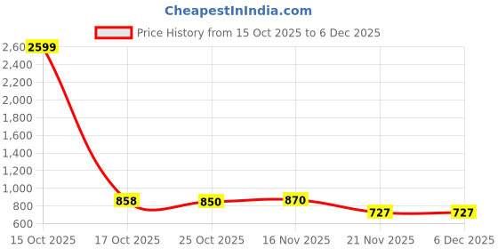 myntra.com 1ST TIME Black Glass Cylinder Table Lamps 1st time Price History Graph from 15 Oct 2025 to 6 Dec 2025