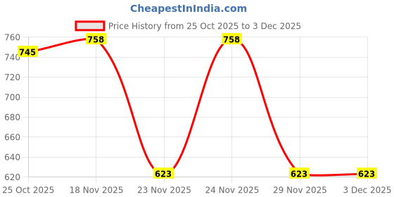 myntra.com 1ST TIME Black Glass Cylinder Table Lamps 1st time Price History Graph from 25 Oct 2025 to 3 Dec 2025