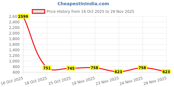 myntra.com 1ST TIME Black Glass Cylinder Table Lamps 1st time Price History Graph from 16 Oct 2025 to 29 Nov 2025