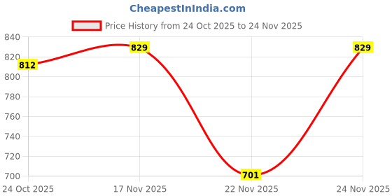 myntra.com 1ST TIME Black Glass Cylinder Table Lamps 1st time Price History Graph from 24 Oct 2025 to 24 Nov 2025
