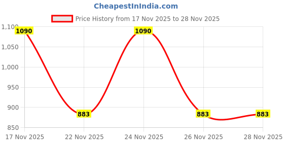 myntra.com 1ST TIME Black Glass Cylinder Table Lamps 1st time Price History Graph from 17 Nov 2025 to 26 Nov 2025