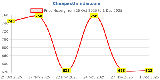 myntra.com 1ST TIME Black Glass Cylinder Table Lamps 1st time Price History Graph from 25 Oct 2025 to 30 Nov 2025