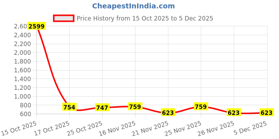 myntra.com 1ST TIME Black Glass Cylinder Table Lamps 1st time Price History Graph from 15 Oct 2025 to 5 Dec 2025