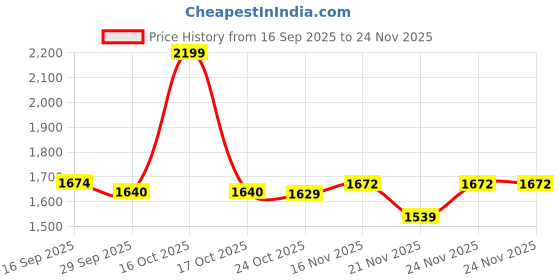 myntra.com 1ST TIME Blue & Black Set of 4 Cylinder Shaped Wall Lamp 1st time Price History Graph from 16 Sep 2025 to 24 Nov 2025