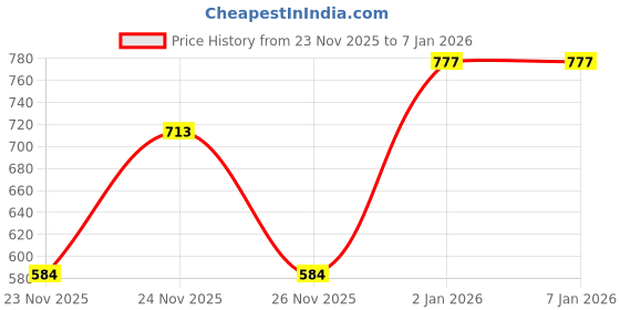 myntra.com 1ST TIME Blue & Blue Textured Wood Contemporary Abstract Shaped Shaped Wall Lamp 1st time Price History Graph from 23 Nov 2025 to 6 Jan 2026