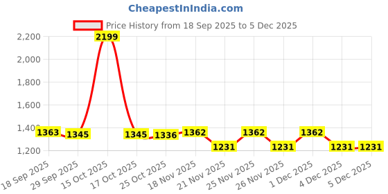 myntra.com 1ST TIME Blue & Pink Textured Glass Wall Lamp 1st time Price History Graph from 18 Sep 2025 to 5 Dec 2025