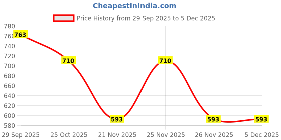 myntra.com 1ST TIME Blue & White Glass Printed Cylinder Shaped Wall Lamp 1st time Price History Graph from 29 Sep 2025 to 4 Dec 2025
