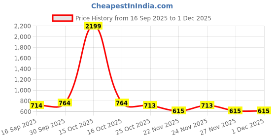 myntra.com 1ST TIME Blue & White Glass Textured Cylinder Shaped Decorative Wall Lamp 1st time Price History Graph from 16 Sep 2025 to 1 Dec 2025