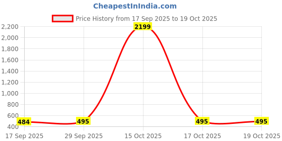 myntra.com 1ST TIME Blue & White Printed Glass Cylinder Shaped Wall Lamp 1st time Price History Graph from 17 Sep 2025 to 18 Oct 2025