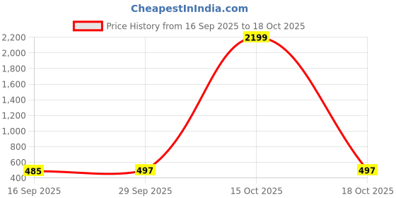 myntra.com 1ST TIME Blue & White Printed Glass Cylinder Shaped Wall Lamp 1st time Price History Graph from 16 Sep 2025 to 15 Oct 2025