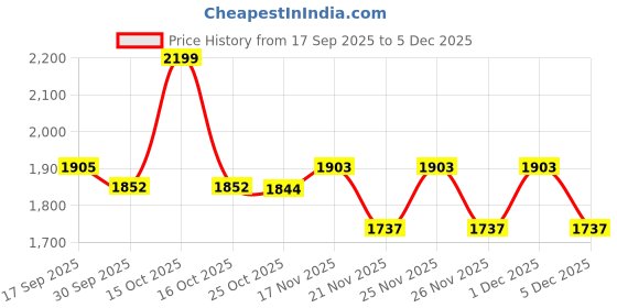 myntra.com 1ST TIME Blue & White Set Of 4 Solid Glass Traditional Cylinder Wall Lamps 1st time Price History Graph from 17 Sep 2025 to 5 Dec 2025