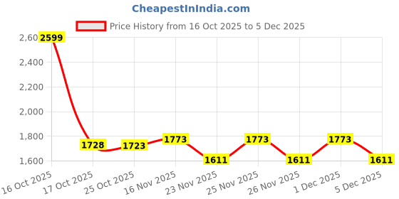 myntra.com 1ST TIME Blue Glass Cylinder Table Lamps 1st time Price History Graph from 16 Oct 2025 to 5 Dec 2025