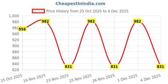 myntra.com 1ST TIME Blue Glass Cylinder Table Lamps 1st time Price History Graph from 25 Oct 2025 to 4 Dec 2025