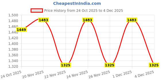 myntra.com 1ST TIME Blue Glass Cylinder Table Lamps 1st time Price History Graph from 24 Oct 2025 to 4 Dec 2025