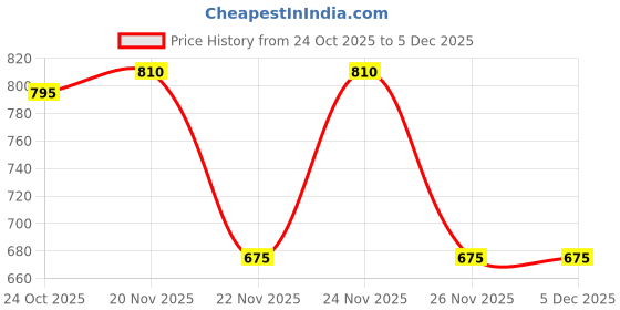 myntra.com 1ST TIME Blue Glass Cylinder Table Lamps 1st time Price History Graph from 24 Oct 2025 to 4 Dec 2025
