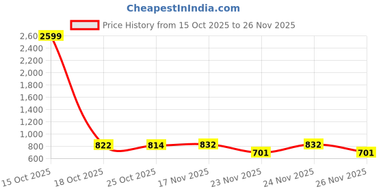 myntra.com 1ST TIME Blue Glass Cylinder Table Lamps 1st time Price History Graph from 15 Oct 2025 to 26 Nov 2025