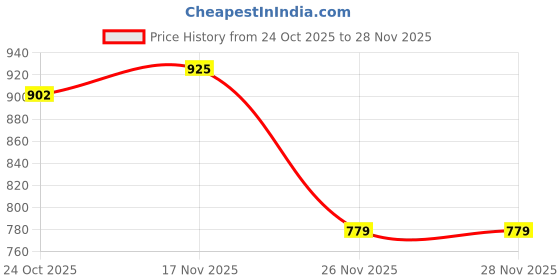myntra.com 1ST TIME Blue Glass Cylinder Table Lamps 1st time Price History Graph from 24 Oct 2025 to 26 Nov 2025