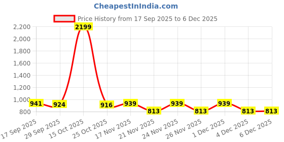 myntra.com 1ST TIME Blue Printed Glass Cylinder Shaped Wall Lamp 1st time Price History Graph from 17 Sep 2025 to 4 Dec 2025