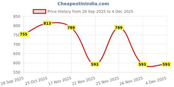 myntra.com 1ST TIME Blue Printed Glass Shape Spherical Wall Lamp 1st time Price History Graph from 29 Sep 2025 to 3 Dec 2025