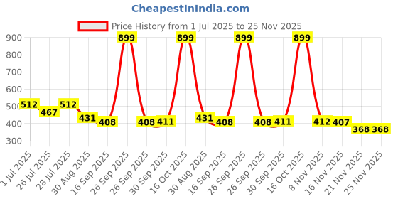 myntra.com 1ST TIME Brass Bangle Set Of 2 1st time Price History Graph from 1 Jul 2025 to 24 Nov 2025