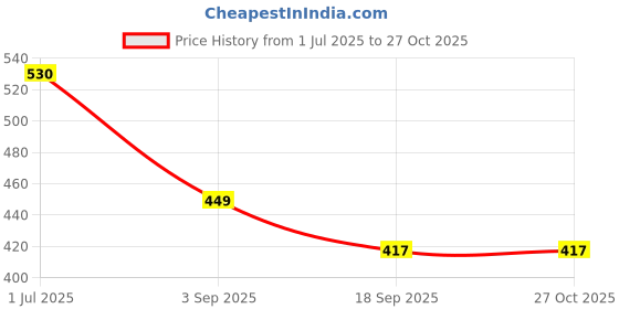 myntra.com 1ST TIME Brass Gold pleated silver Bangle 1st time Price History Graph from 1 Jul 2025 to 27 Oct 2025