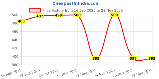 myntra.com 1ST TIME Brown & Black Glass Printed Cylinder Shaped Wall Lamp 1st time Price History Graph from 16 Sep 2025 to 28 Nov 2025