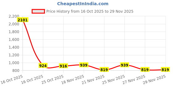 myntra.com 1ST TIME Brown & White Textured Wood Square Shaped Wall Lamp 1st time Price History Graph from 16 Oct 2025 to 29 Nov 2025
