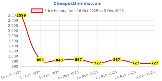 myntra.com 1ST TIME Brown Glass Cylinder Table Lamps 1st time Price History Graph from 16 Oct 2025 to 5 Dec 2025